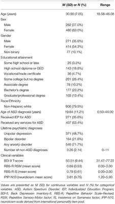 Neuroticism Drives Associations Between Repetitive Behaviors and Depression in Autistic Adults